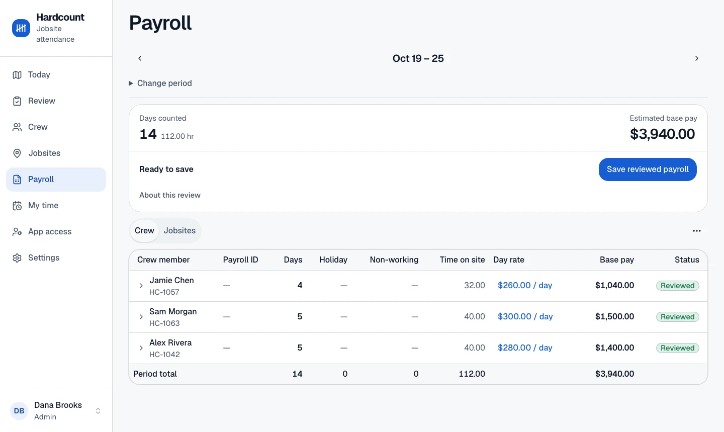 Hardcount manager payroll screen showing day counts, day rates and Save reviewed payroll, using fictional crew and totals.