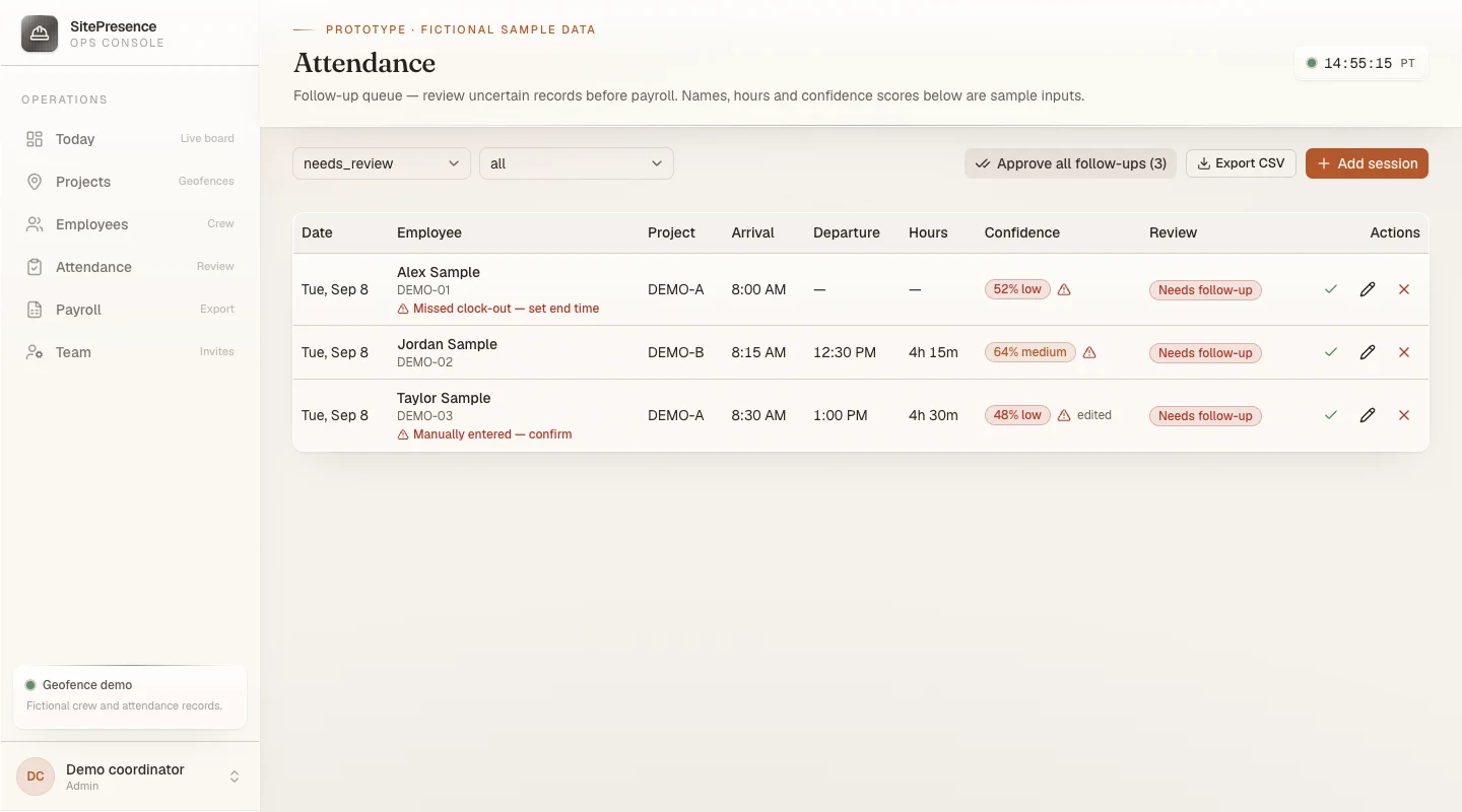 SitePresence attendance interface with three fictional crew records, confidence badges, missing clock-out and manual-entry flags, and manager review controls.